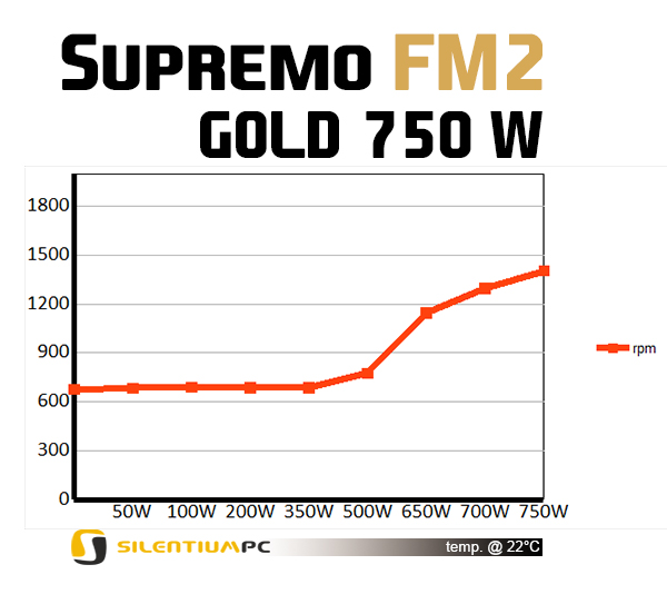 Supremo FM2 Gold 750W - SilentiumPC